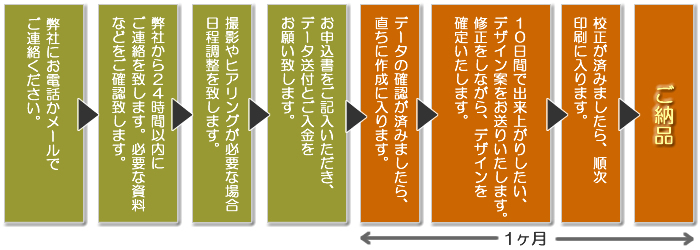 納品までの流れ