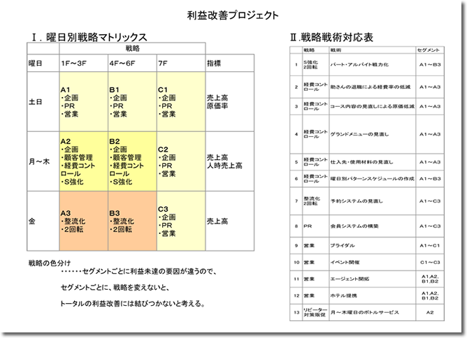 セグメント別戦略図