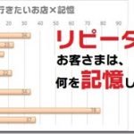 飲食店の生き残りはリピーターをいかに得るか、ということで、その仕掛けをどう作るかで決まります！