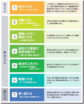 マニュアルの書き方