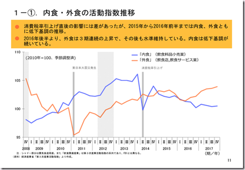 内食、外食活動数値変遷