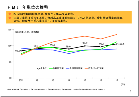 FBI変動数値
