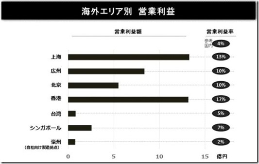 利益率